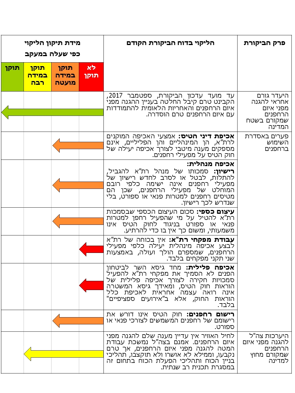 ממצאי המעקב אחר תיקון הליקויים שעלו בדוח הקודם