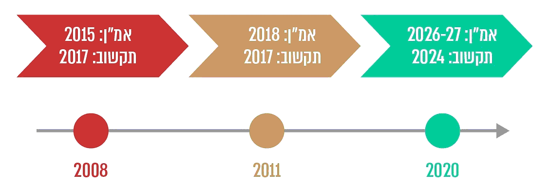תרשים המציג את העדכונים במועדי מעבר היחידות במהלך השנים בהתאם להחלטות הממשלה השונות
