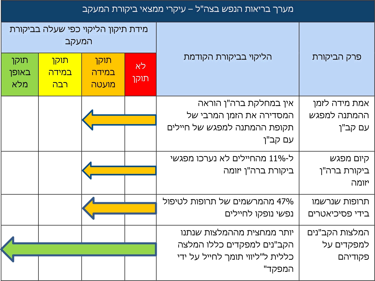 מערך בריאות הנפש בצה"ל – עיקרי ממצאי ביקורת המעקב