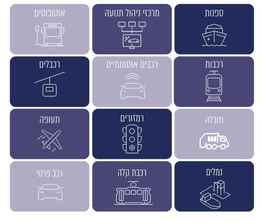 ספנות ; מרכזי ניהול תנועה ; אוטובוסים ; רכבות ; רכבים אוטונומיים ; רכבלים ; תובלה ; רמזורים ; תעופה ; נמלים ; רכבת קלה ; רכב פרט